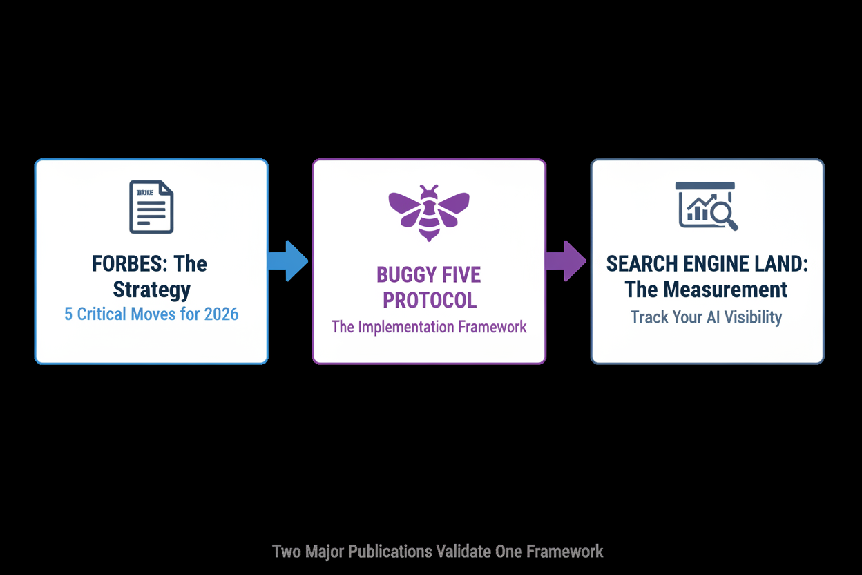 🎯 The Complete Picture: How Forbes + Search Engine Land Validate The Buggy Five Protocol
